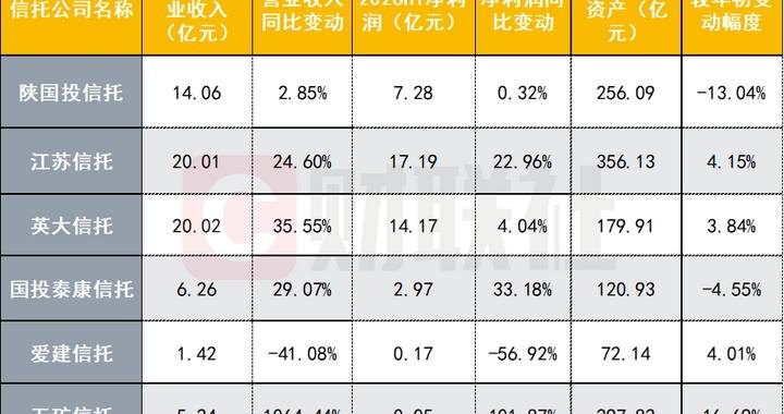 6家信托半年业绩亮相:5家营收净利双升,1家净利降幅近6成