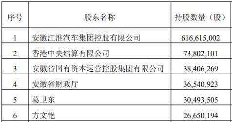 超级牛散章建平大举减仓江淮汽车 9个交易日套现近3亿元!葛卫东却坚守
