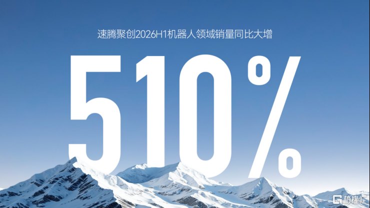 机器人大增510%,半年销量71.92万台,速腾聚创打造物理AI感知入口